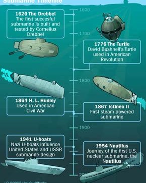Submarine development (https://science.howstuffworks.com/nuclear-submarine2.htm)