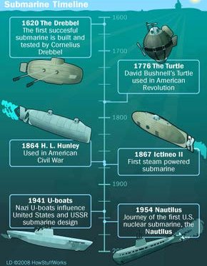 Submarine development (https://science.howstuffworks.com/nuclear-submarine2.htm)